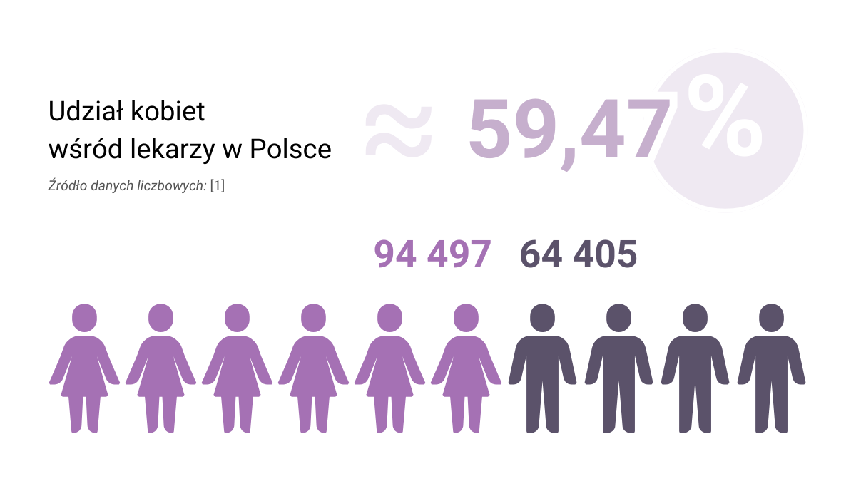 Udział kobiet wśród lekarzy w Polsce