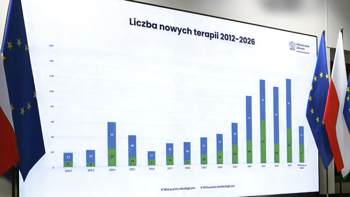 Liczba leków objętych wskazaniem refundacyjnym w kolejnych latach