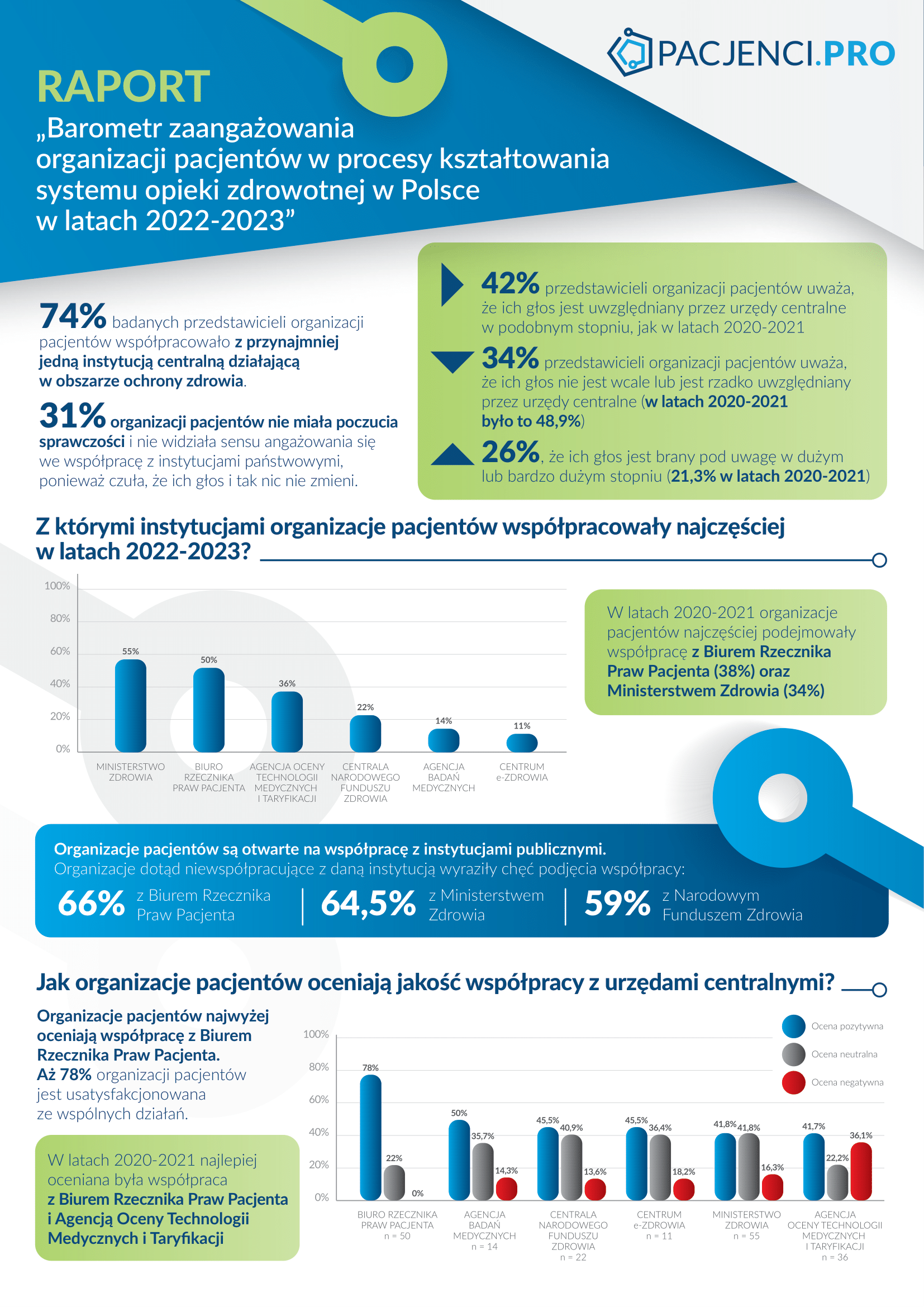 Podsumowanie wyników Barometru 2024