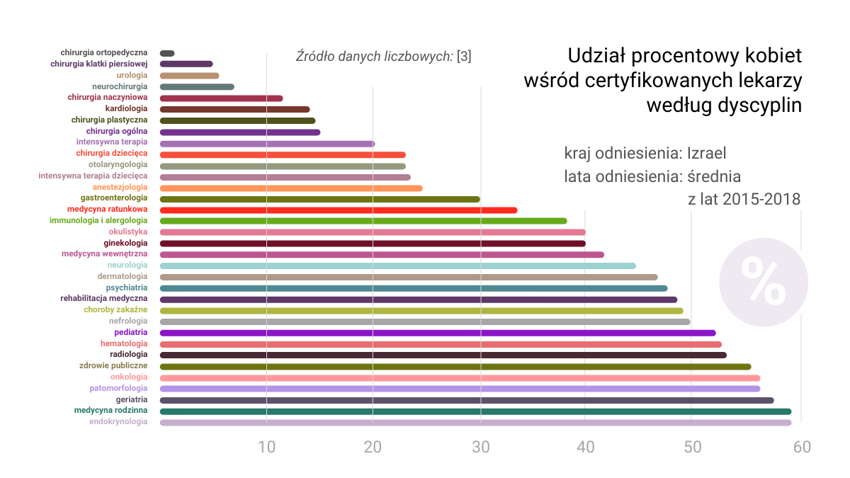Udział kobiet wśród certyfikowanych lekarzy