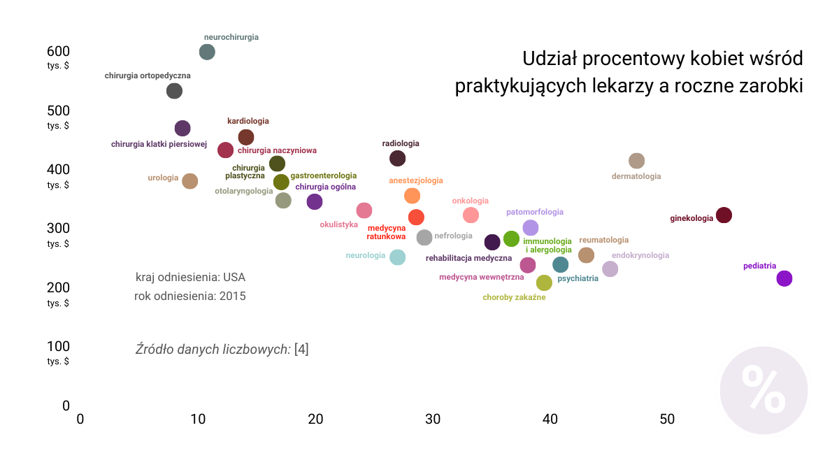Praktykujące lekarki a roczne zarobki