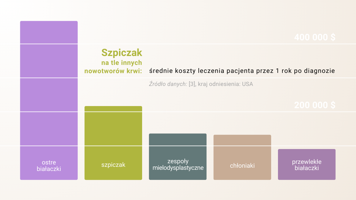 Klasyfikacja nowotworów krwi pod względem kosztów leczenia