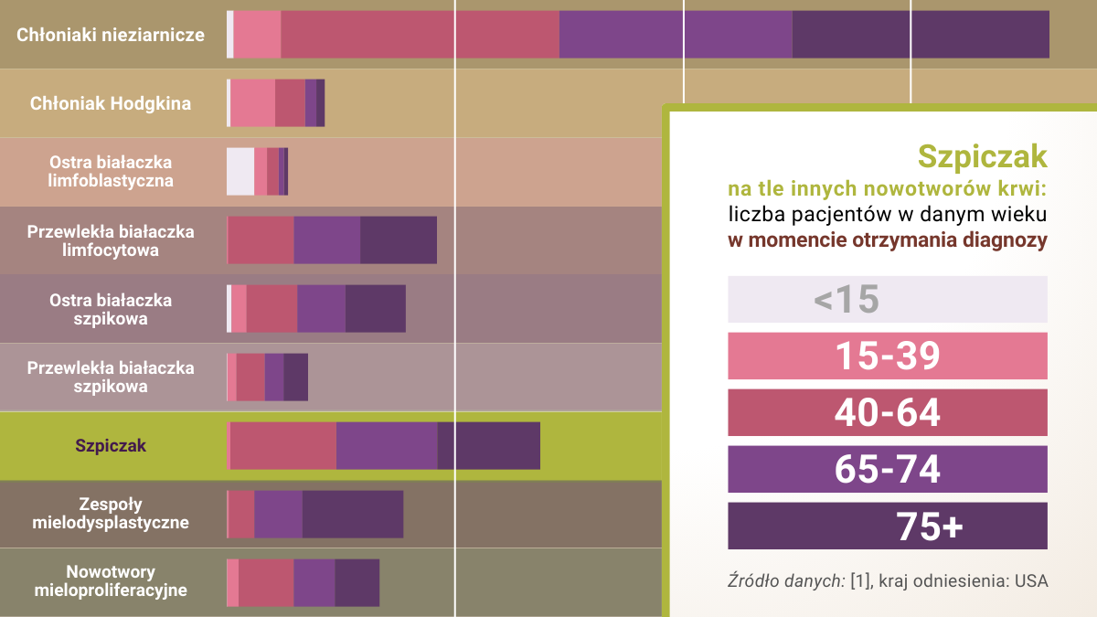 Częstość występowania nowotworów krwi