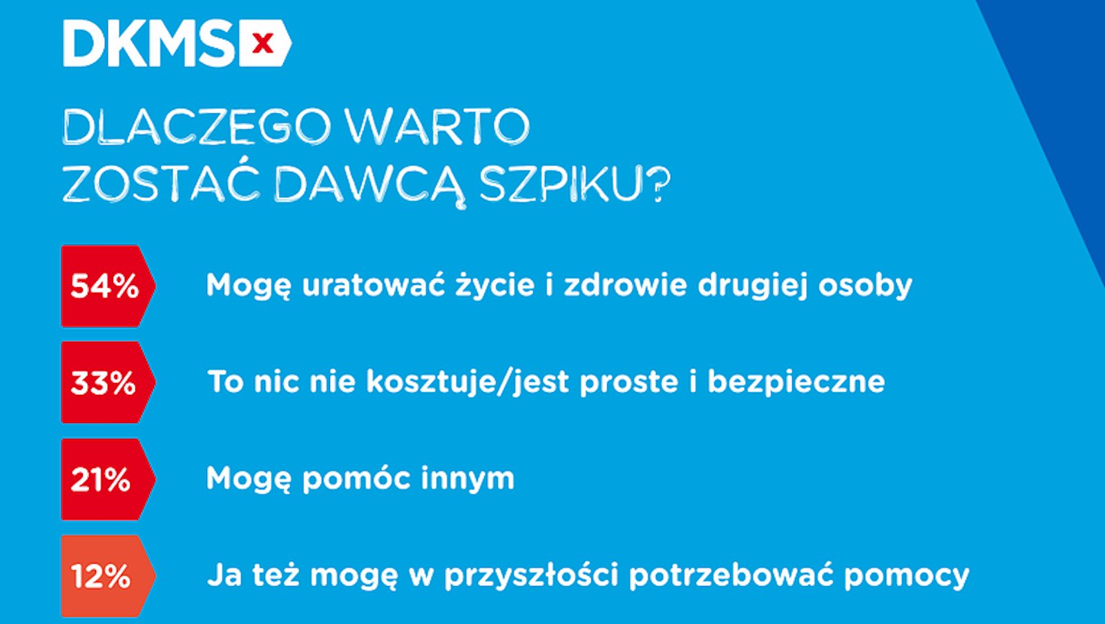 Co czuje Dawca po oddaniu szpiku? 26 października – Światowy Dzień Donacji i Transplantacji