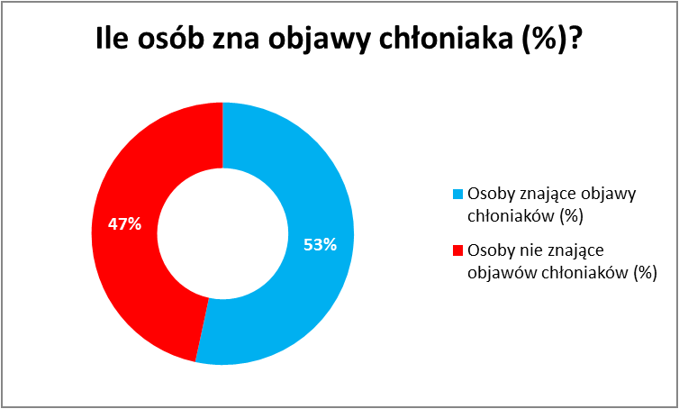 Ile osób zna objawy chłoniaka?