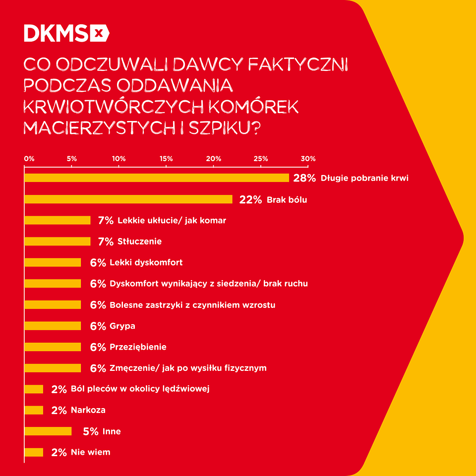 Odczucia dawców podczas oddawania krwiotwórczych komórek macierzystych