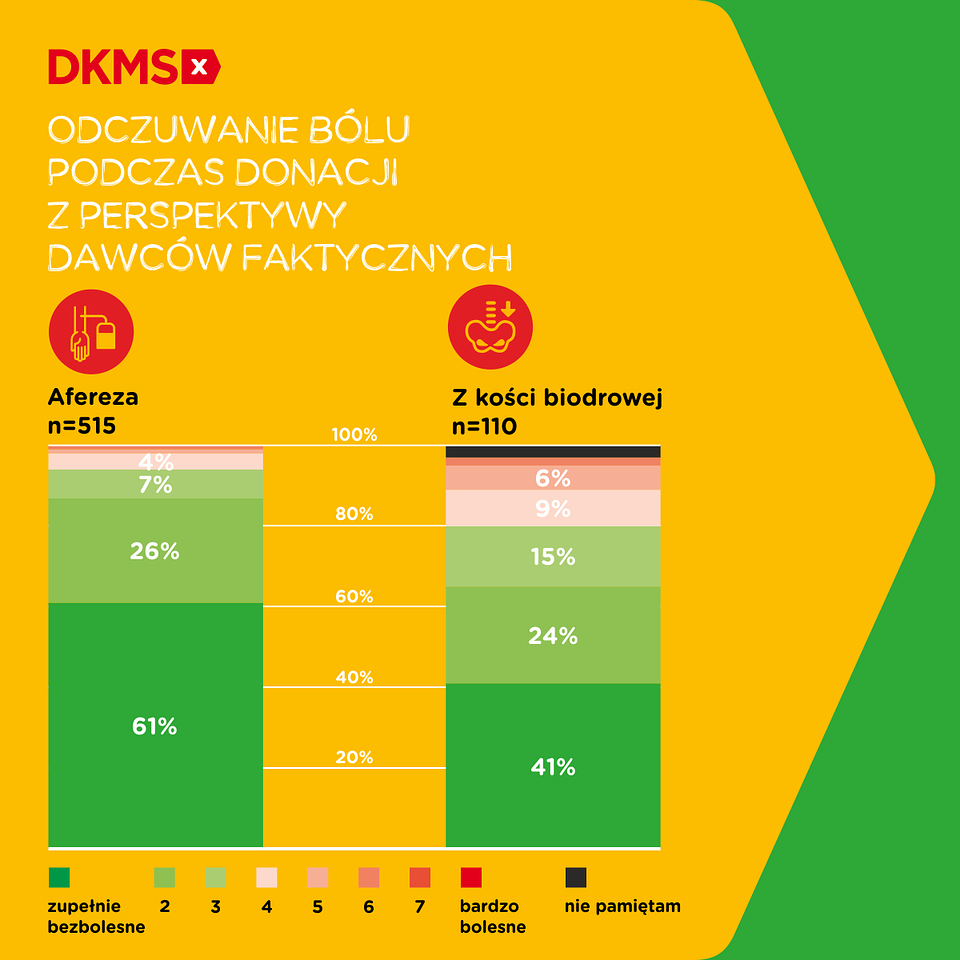 Odczuwanie bólu podczas donacji