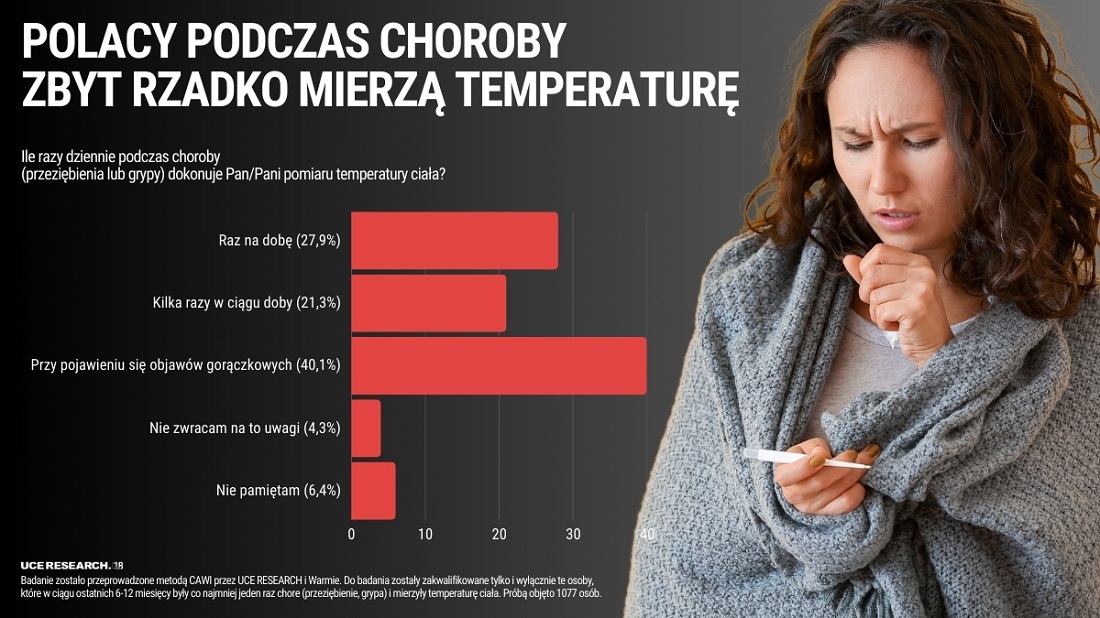 Jak Polacy mierzą temperaturę | Raport
