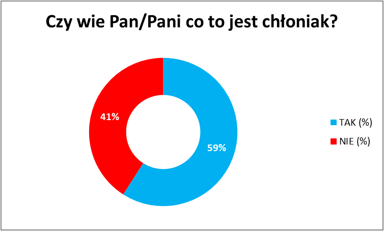 Czy wie Pan/Pani, co to jest chłoniak?