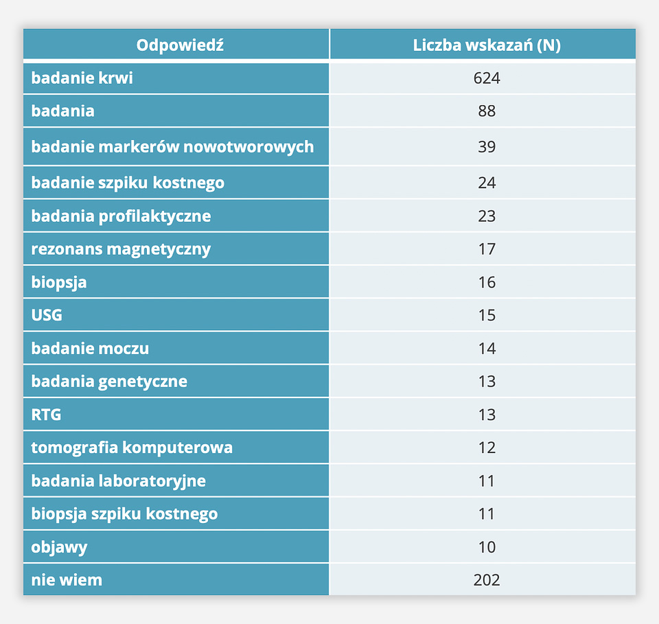 Odpowiedzi respondentów